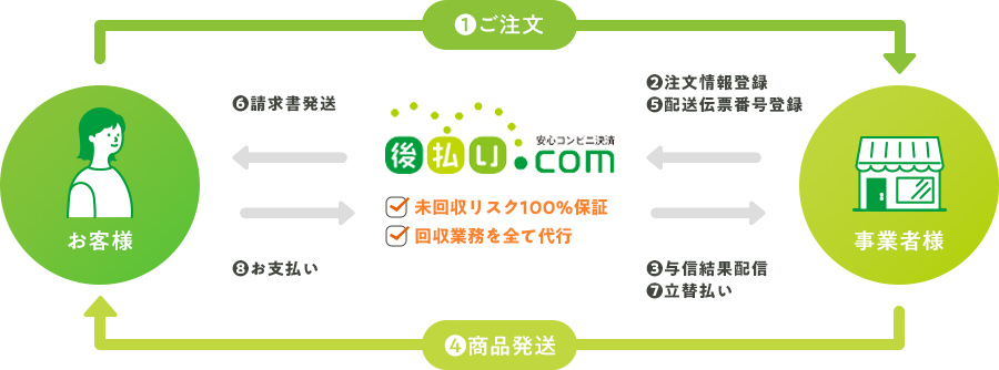 後払いドットコムの仕組み