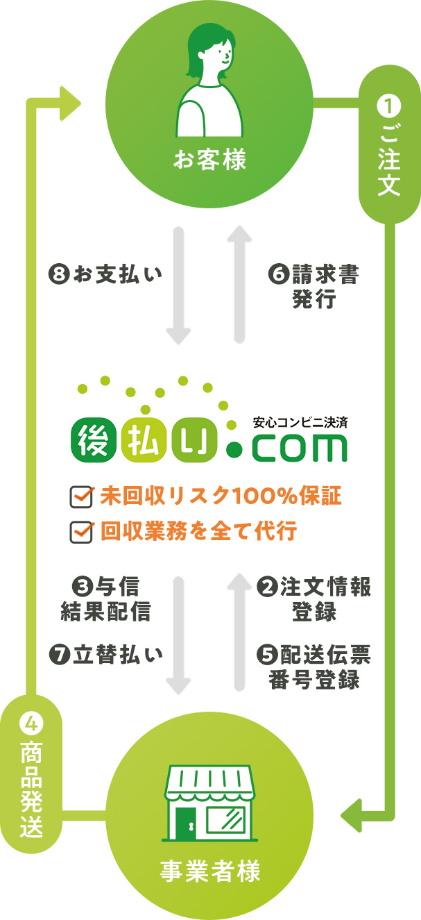 後払いドットコムの仕組み