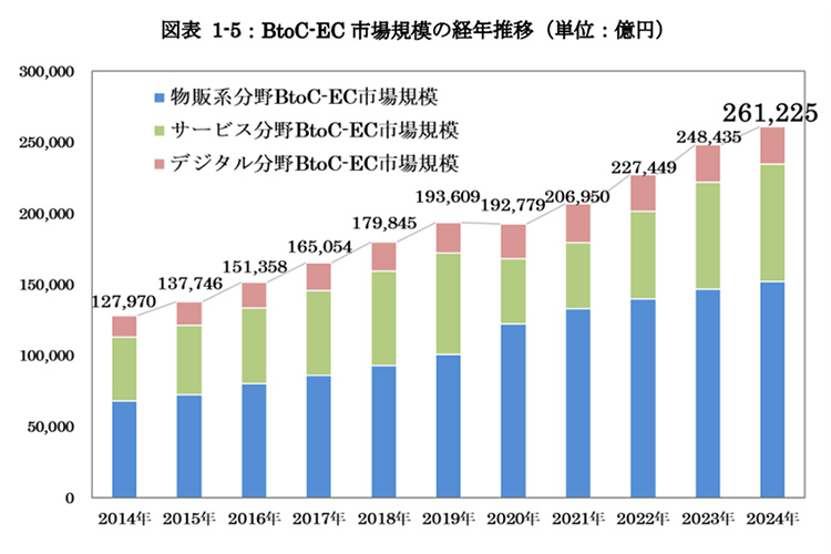 事業者がEC販売に取り組むメリット