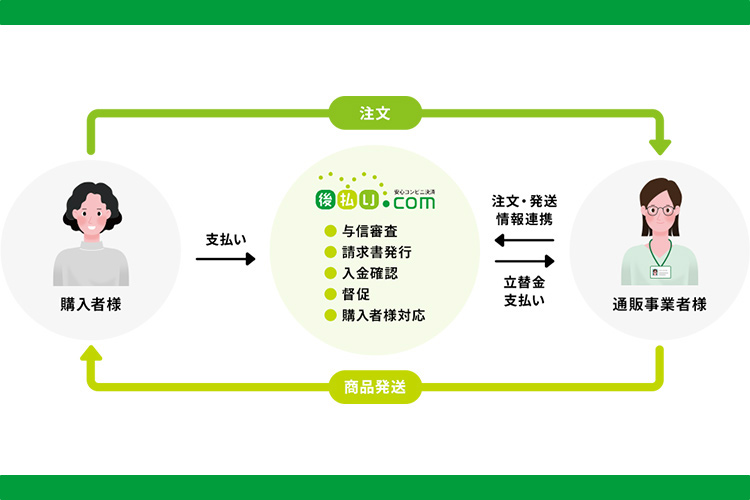 後払い決済サービスの仕組み