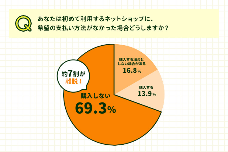 決済手段を拡充して購入ハードルを下げる
