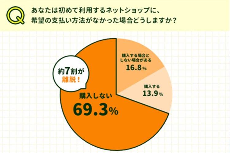 希望の支払いがなかった場合の調査結果
