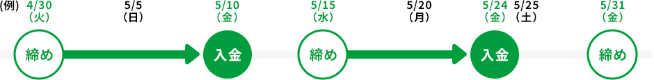 商品代金立替サイクルAタイプ