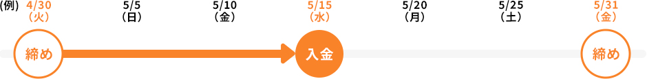 商品代金立替サイクルBタイプ