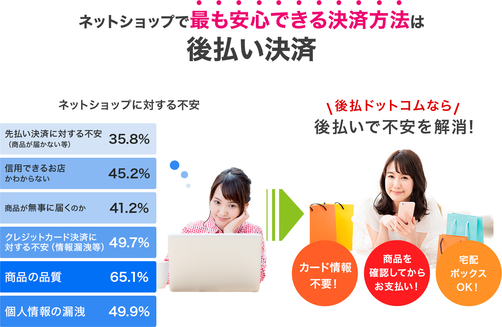 ネットショップで最も安心できる決済方法は後払い決済