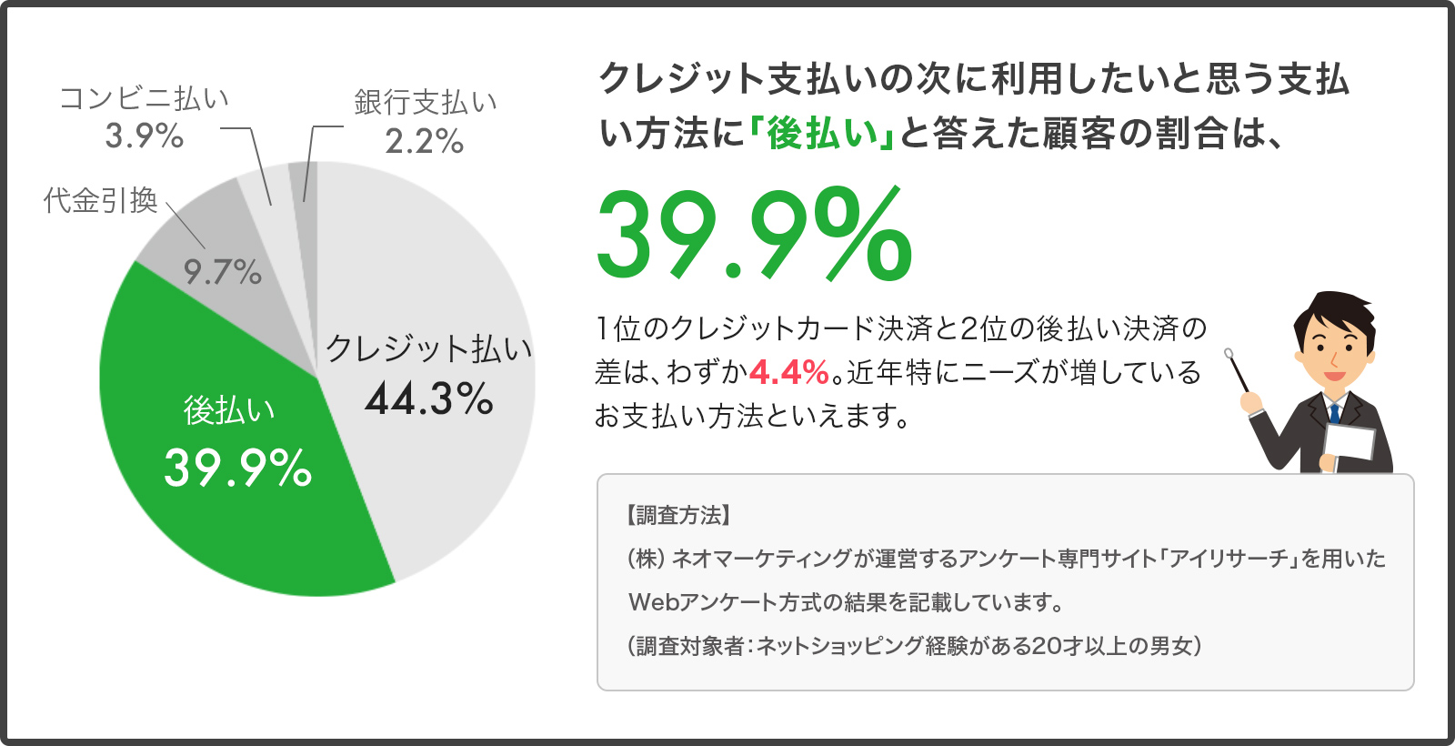 クレジット支払いの次に利用したいと思う支払い方法に「後払い」と答えた顧客の割合は、39.9%