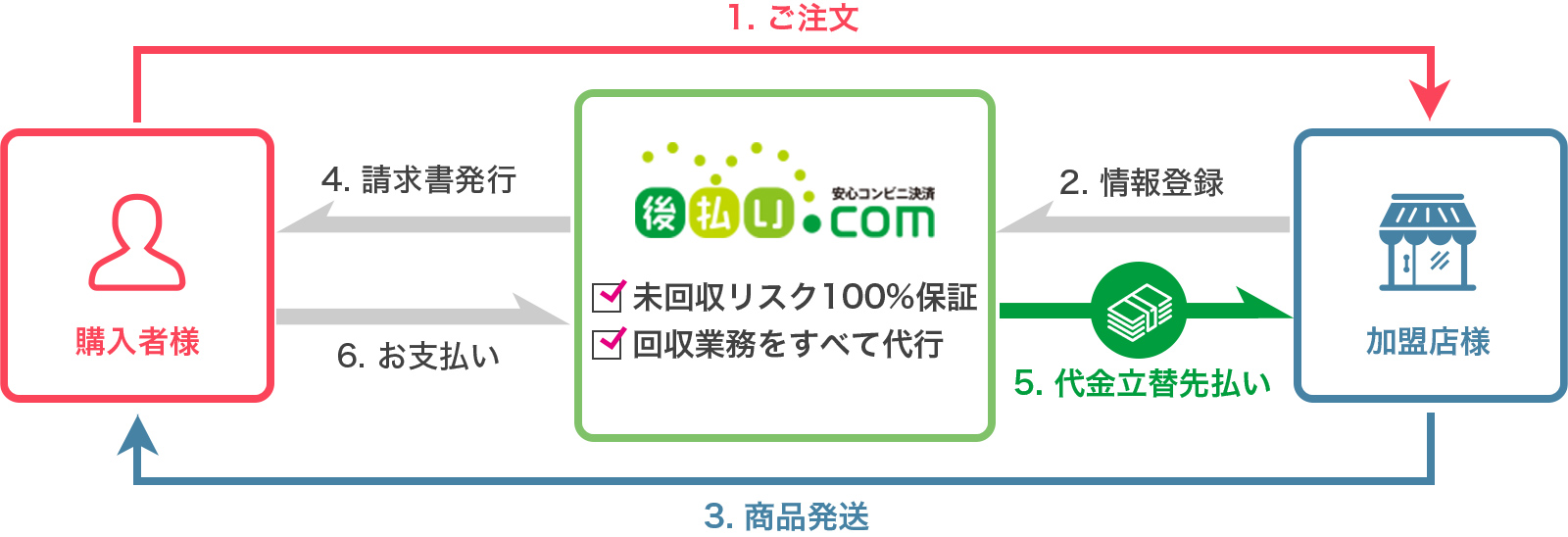 未回収リスクゼロの後払いをかんたん導入！