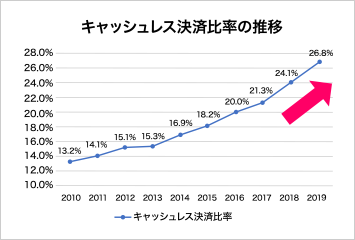 キャッシュレス決済比率の推移