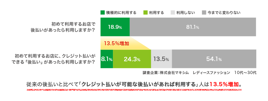 従来の後払いと比べて「クレジット払いが可能な後払いがあれば利用する」人は13.5％増加。