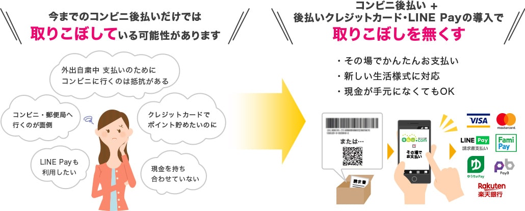 今までのコンビニ後払いだけでは取りこぼしている可能性があります コンビニ後払い + 後払いクレジットカード・LINE Pay請求書支払いの導入で取りこぼしを無くす