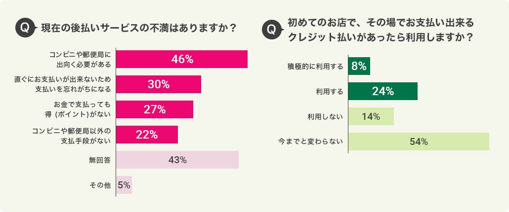 今までのコンビニ後払いだけでは取りこぼしている可能性があります コンビニ後払い + 後払いクレジットカード・LINE Pay請求書支払いの導入で取りこぼしを無くす