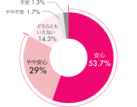 ネットショッピングをする際、後払い決済について「安心」「やや安心」と答えた顧客の割合