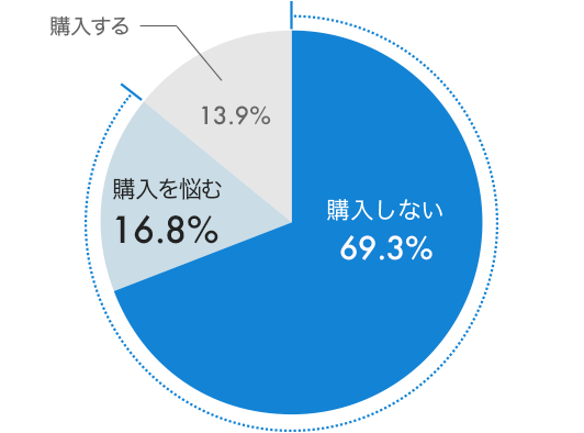 初めて利用するネットショップに、希望の支払い方法がない場合「購入しない」「購入を悩む」と答えた顧客の割合