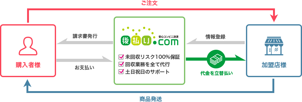 後払い決済とは未回収リスクを100%保証！購入者様に安心して、コンビニ・銀行・郵便局でお支払いいただけるサービスです。