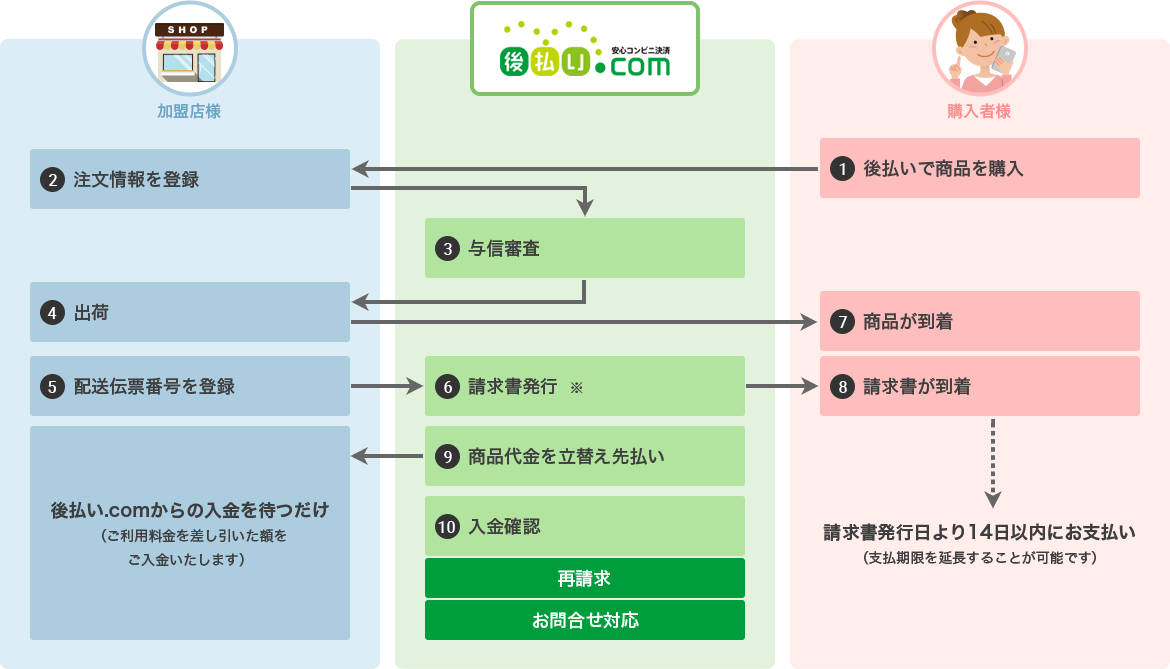 自社 後払い