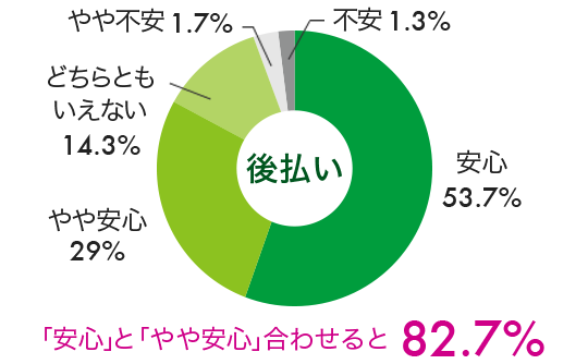 ネットショッピングをする際の後払い決済に関する調査
								安心53.7％、やや安心29％、どちらともいえない14.3％、やや不安1.7％、不安1.3％安心とやや安心を合わせると82.7％