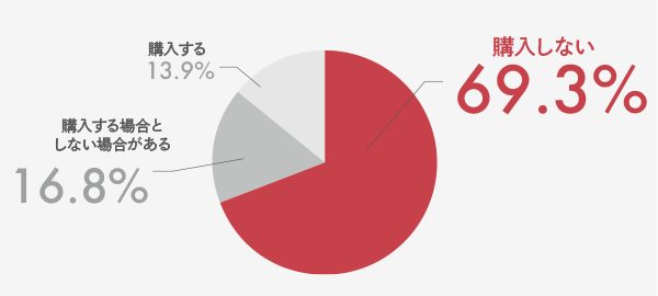 あなたが初めて利用するネットに、希望の支払い方法がなかった場合どうしますか？購入しない69.3％、購入する場合としない場合がある16.8％、購入する13.9％　（1）希望支払方法がある他のショップで購入する48.8％（2）購入しない39.4％（3）デパートや実店舗で購入する11.7％（4）他の支払い方法で購入する28.5％（5）希望支払方法のないショップで問い合わせる3％（6）その他0.1％　設問が複数回答なため（1）～（3）いずれかのみ、または（1）～（3）だけの組み合わせを選ばれたかを「購入しない方」とし、それ以外の組み合わせを選んでいる方を「購入する場合と購入しない場合がある方」としてます。
