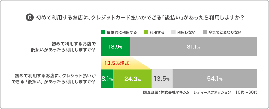 初めて利用するお店に、クレジットカード払いかできる「後払い」があったら利用しますか？