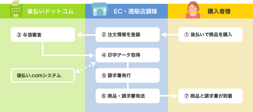 例1）自社で商品を発送している場合