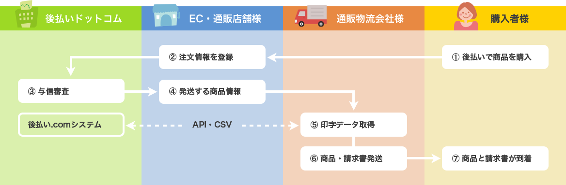 例2）通販物流アウトソーシングしている場合（WMSと後払いドットコムがAPI・CSV連携している場合）