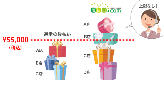 『与信上限なし！累計55,000円（税込）を超えても後払い.comならOK』のイメージ画像