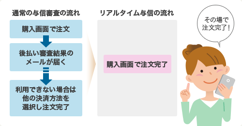 『リアルタイム与信でスピーディ！顧客満足UPに繋がります』のイメージ画像