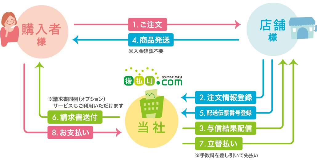 後払いドットコムの仕組み