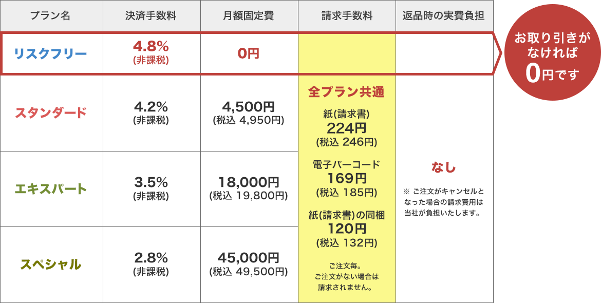 後払いドットコムの料金表 1）リスクフリープラン：決済手数料4.8％（非課税）、月額固定費0円 2）スタンダードプラン：決済手数料4.2％（非課税）、月額固定費4,500円（税込4,860円） 3）エキスパートプラン：決済手数料3.5％（非課税）、月額固定費18,000円（税込19,440円）、スペシャルプラン：決済手数料2.8％（非課税）、月額固定費45,000円（税込48,600円） 請求手数料は全プラン共通169円（税込182円）、請求書同梱の場合は85円（税込91円） 返品時の実費負担なし