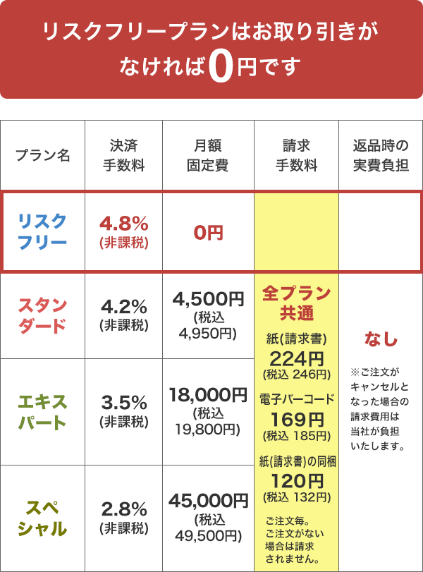 後払いドットコムの料金表 1）リスクフリープラン：決済手数料4.8％（非課税）、月額固定費0円 2）スタンダードプラン：決済手数料4.2％（非課税）、月額固定費4,500円（税込4,860円） 3）エキスパートプラン：決済手数料3.5％（非課税）、月額固定費18,000円（税込19,440円）、スペシャルプラン：決済手数料2.8％（非課税）、月額固定費45,000円（税込48,600円） 請求手数料は全プラン共通169円（税込182円）、請求書同梱の場合は85円（税込91円） 返品時の実費負担なし