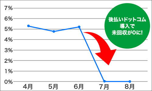 後払いドットコム導入で未回収が0に！