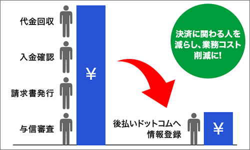 決済に関わる人を減らし、業務コスト削減に！