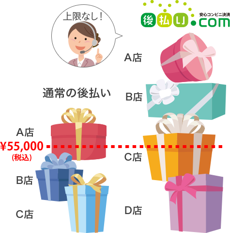 『ご利用限度額を設けていないため、初回から高額注文OK！柔軟な対応が可能です。』のイメージ画像