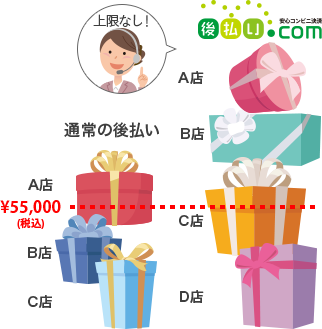 『ご利用限度額を設けていないため、初回から高額注文OK！柔軟な対応が可能です。』のイメージ画像