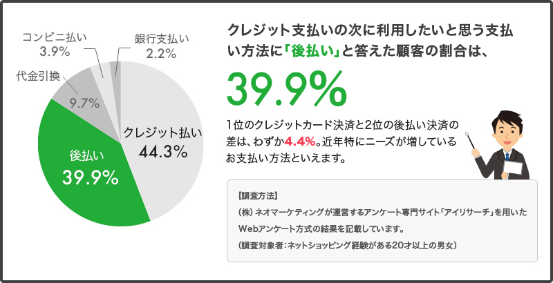 クレジット支払いの次に利用したいと思う支払い方法に「後払い」と答えた顧客の割合は、39.9%