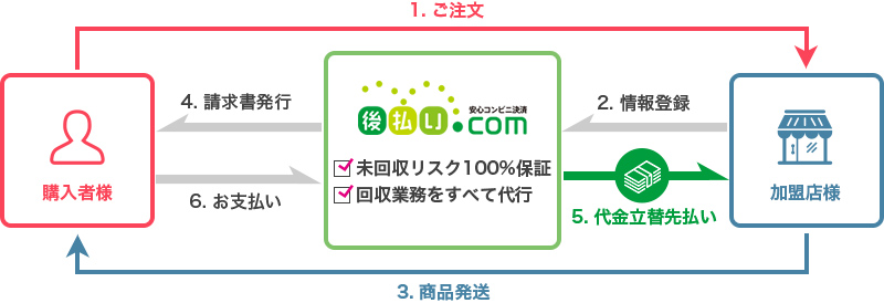 未回収リスクゼロの後払いをかんたん導入！