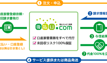 記事「業界に先駆けて 引き落とし不可でも100％立替え払い「口座振替」スタート～口座振替依頼書の管理や集金業務がゼロに　継続課金の集金効率化を実現～」の画像