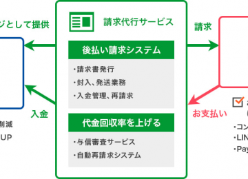 記事「後払い決済サービス会社が提供する　業務コスト削減と回収率を高める「請求代行サービス」スタート」の画像