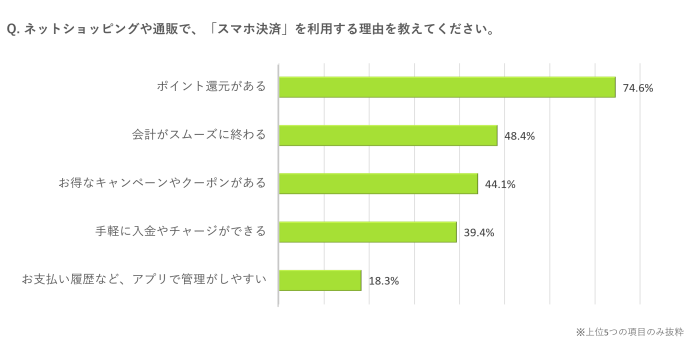 ネットショッピングや通販で、「スマホ決済」を利用する理由を教えてください。