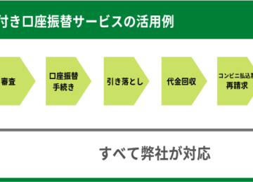 記事「業界初 未回収保証付き口座振替サービス 導入事例を公開 ～決済業務に携わる社員工数が９割以上削減～」の画像