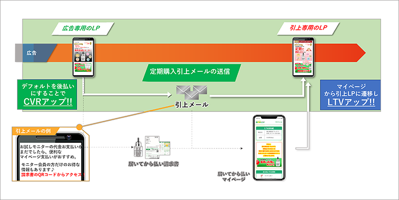 後払いドットコムと売れるネット広告社